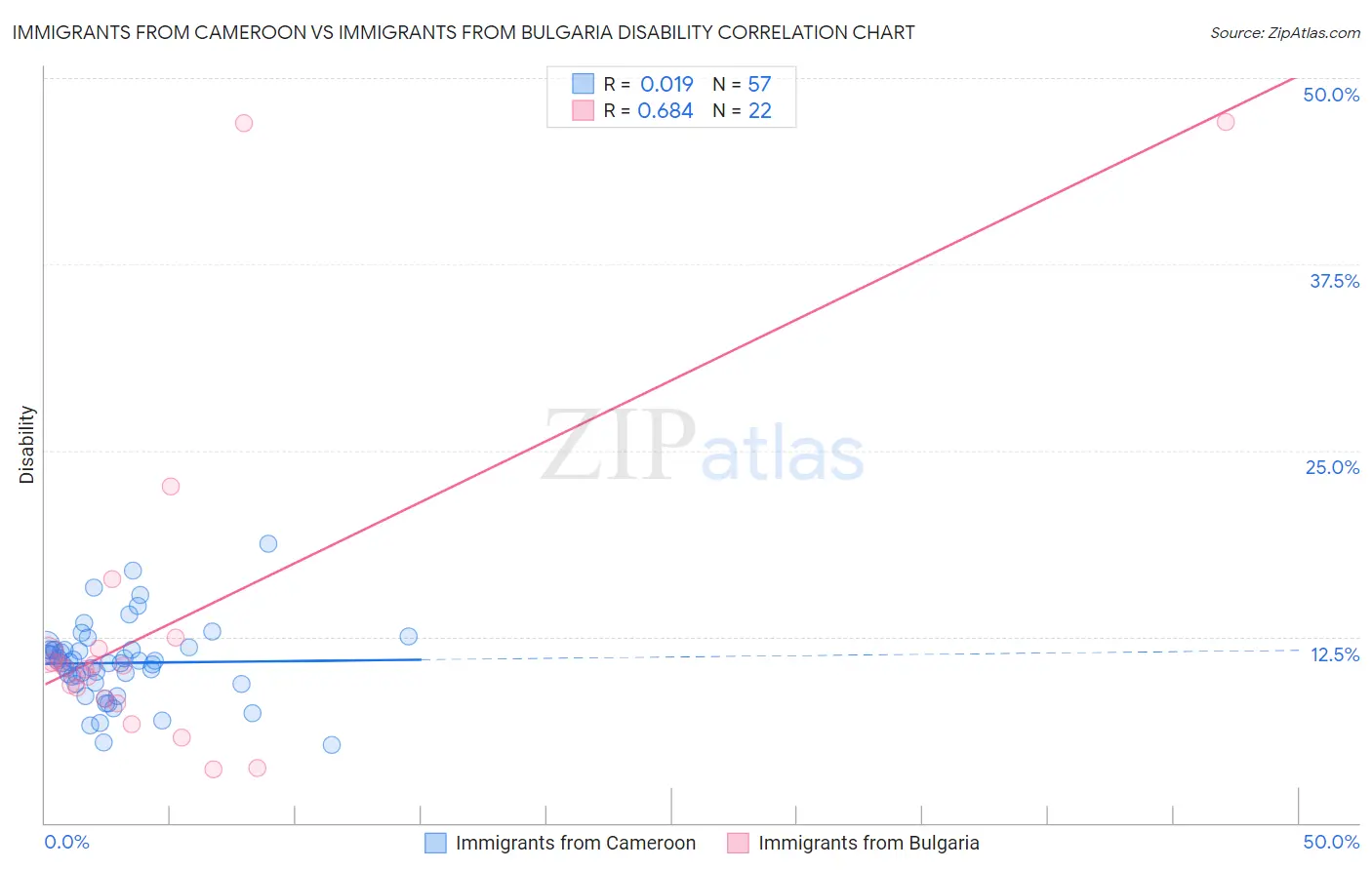 Immigrants from Cameroon vs Immigrants from Bulgaria Disability