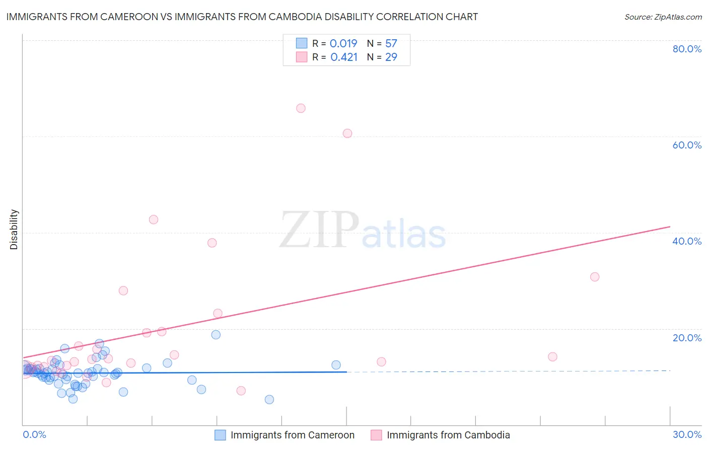 Immigrants from Cameroon vs Immigrants from Cambodia Disability