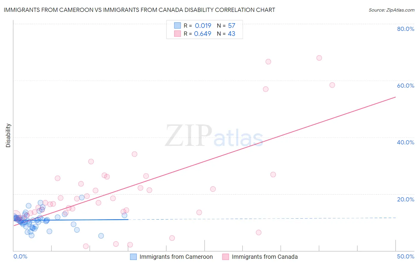 Immigrants from Cameroon vs Immigrants from Canada Disability