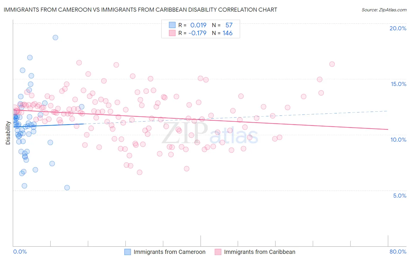 Immigrants from Cameroon vs Immigrants from Caribbean Disability