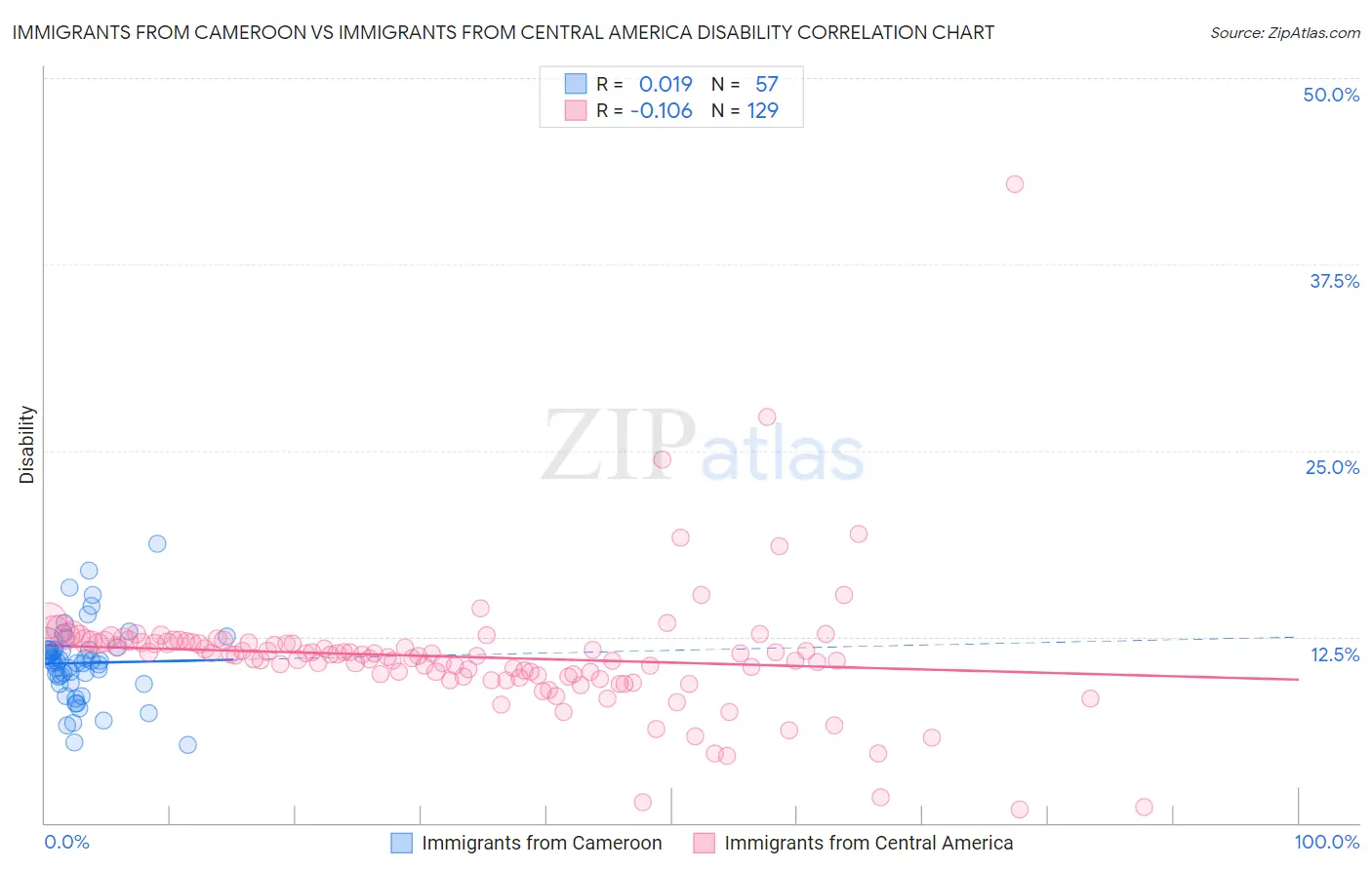 Immigrants from Cameroon vs Immigrants from Central America Disability