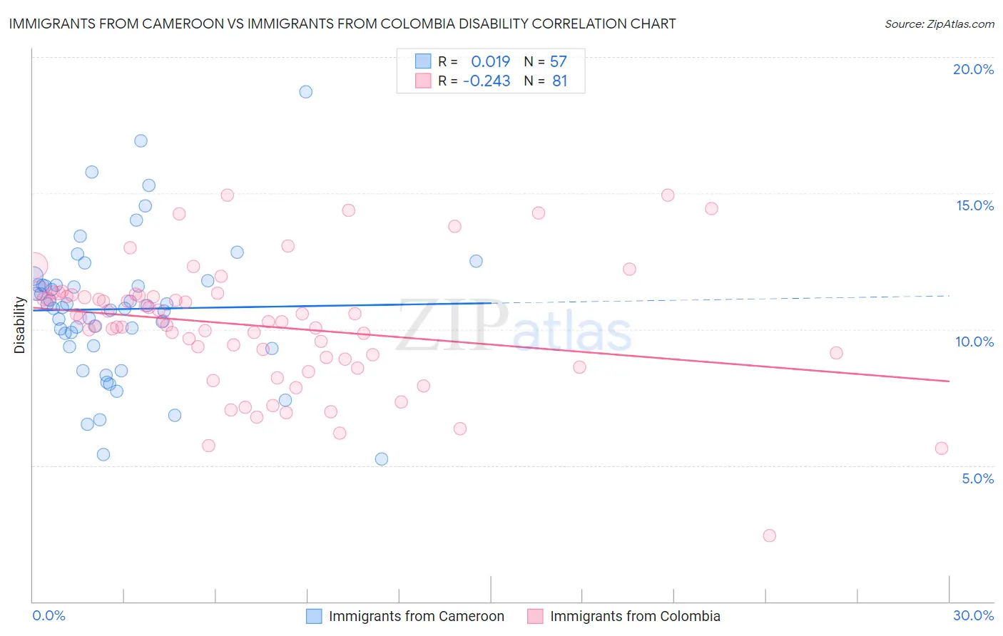 Immigrants from Cameroon vs Immigrants from Colombia Disability