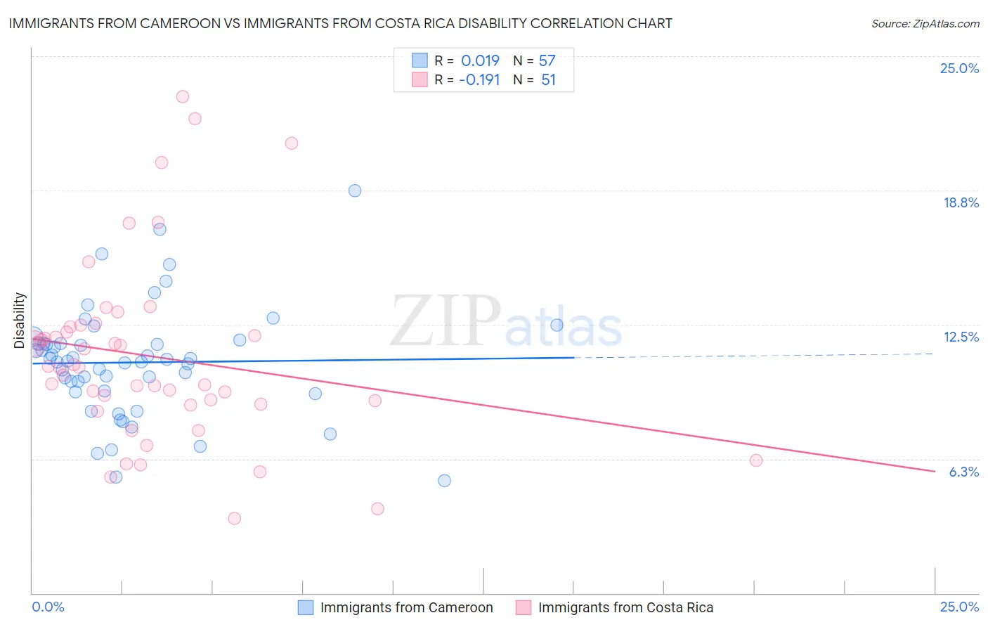 Immigrants from Cameroon vs Immigrants from Costa Rica Disability