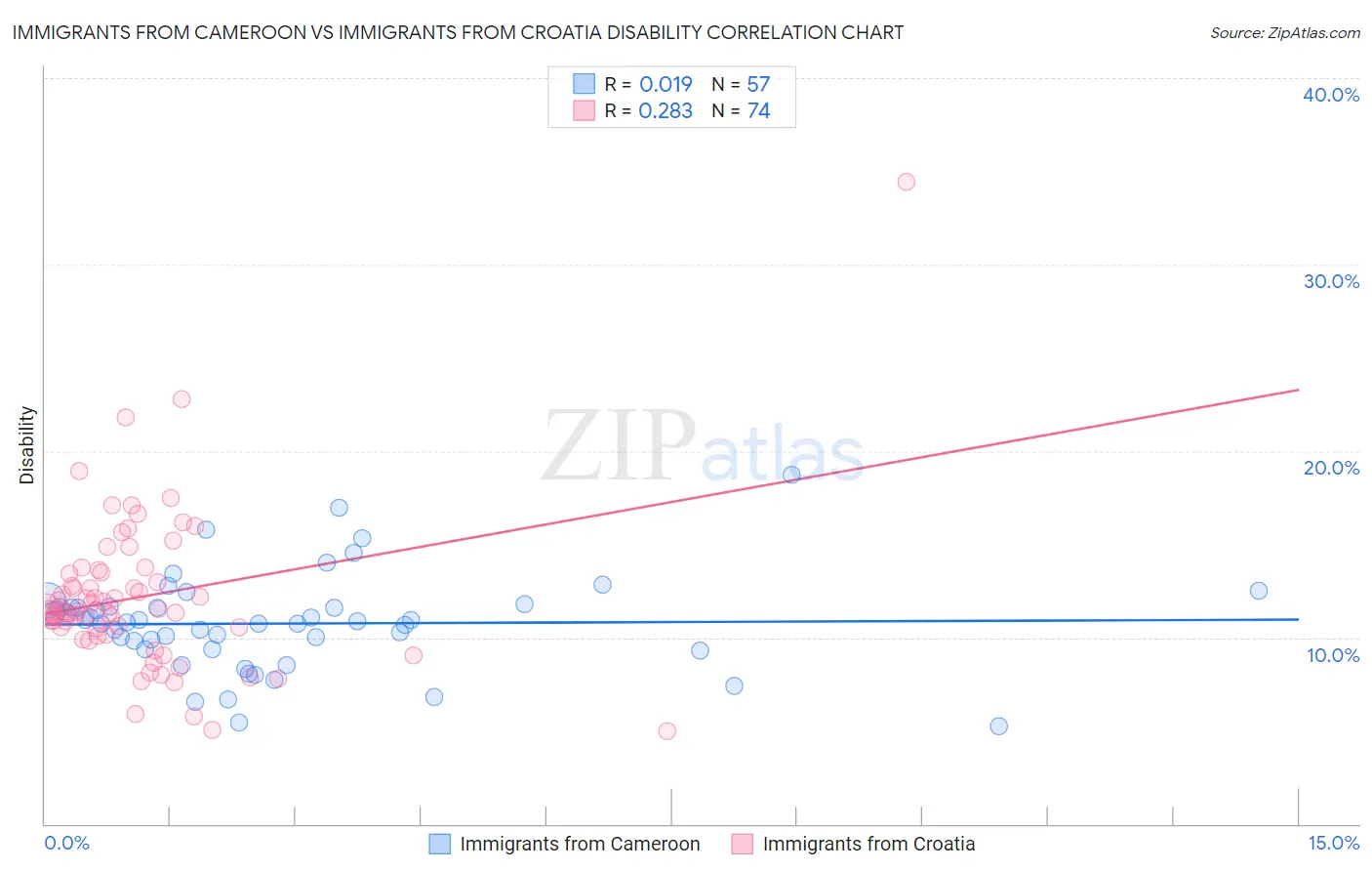 Immigrants from Cameroon vs Immigrants from Croatia Disability