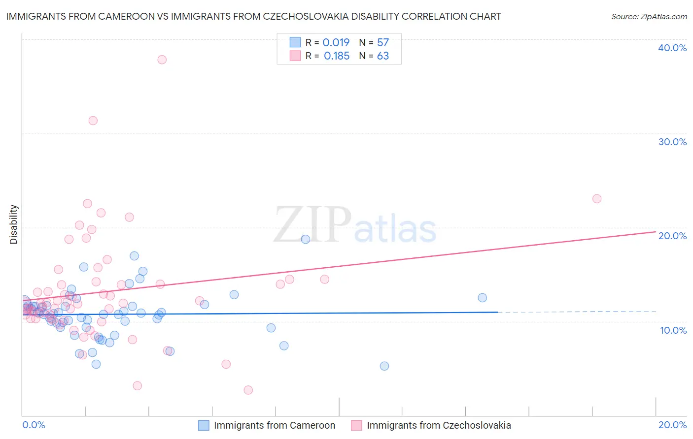Immigrants from Cameroon vs Immigrants from Czechoslovakia Disability