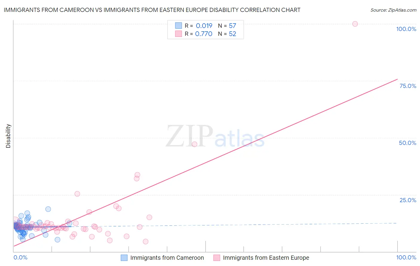 Immigrants from Cameroon vs Immigrants from Eastern Europe Disability