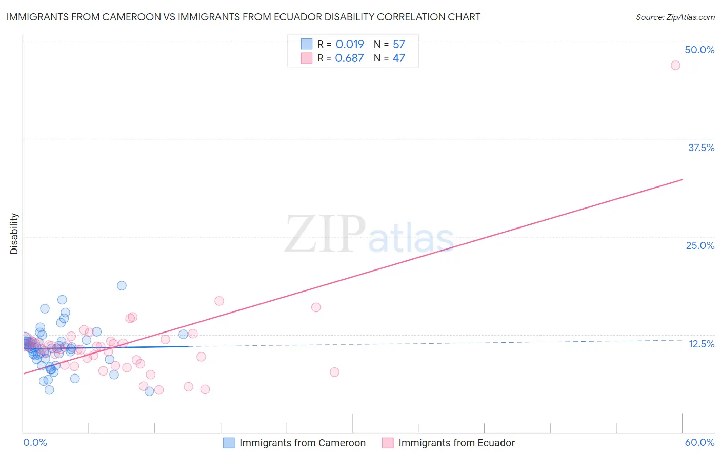 Immigrants from Cameroon vs Immigrants from Ecuador Disability