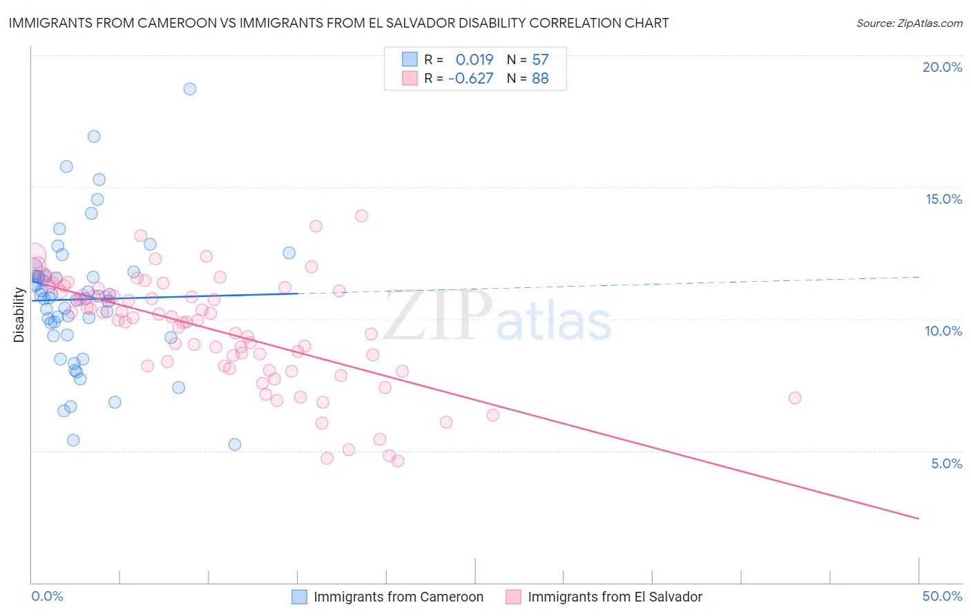 Immigrants from Cameroon vs Immigrants from El Salvador Disability