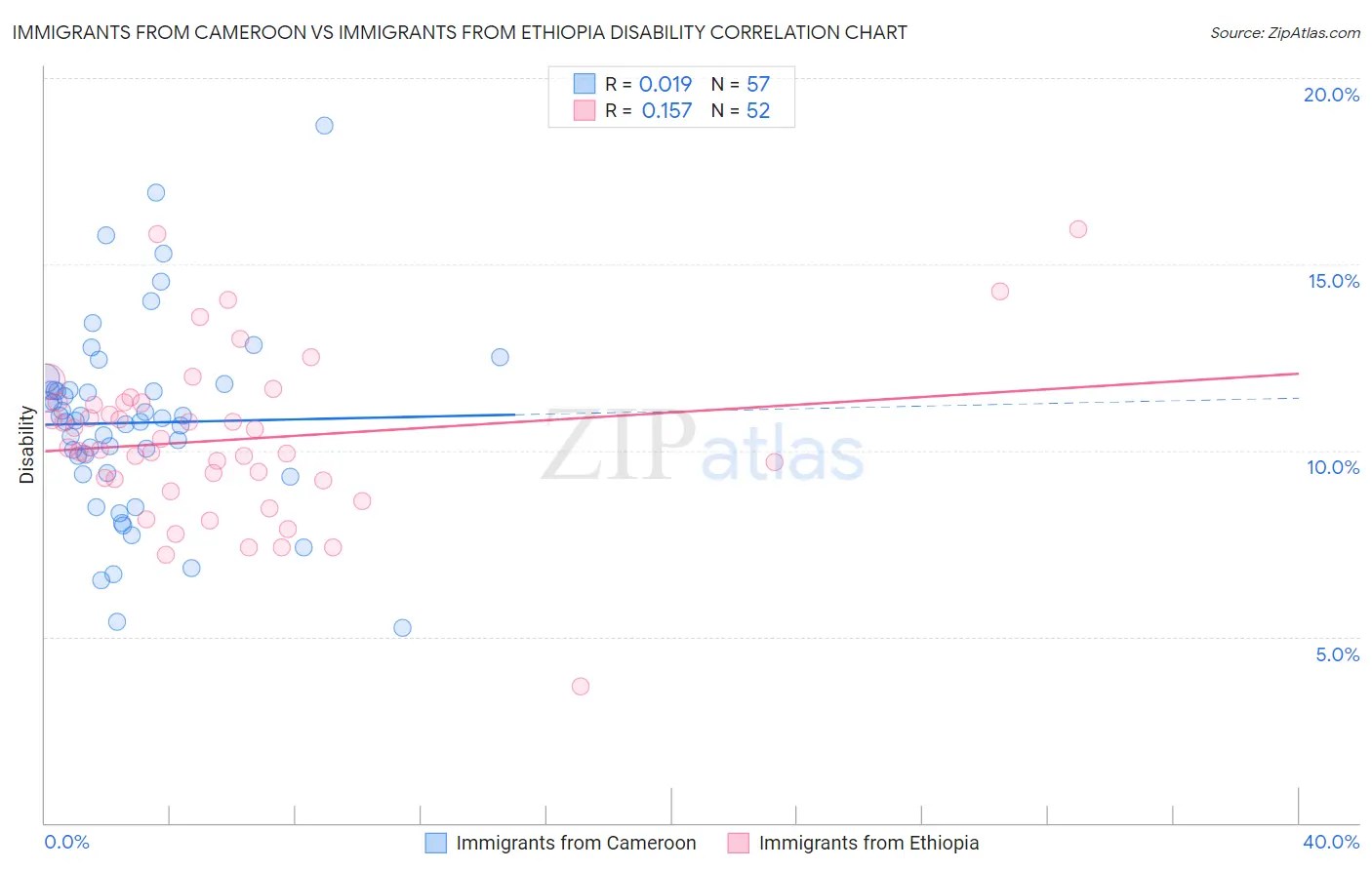 Immigrants from Cameroon vs Immigrants from Ethiopia Disability