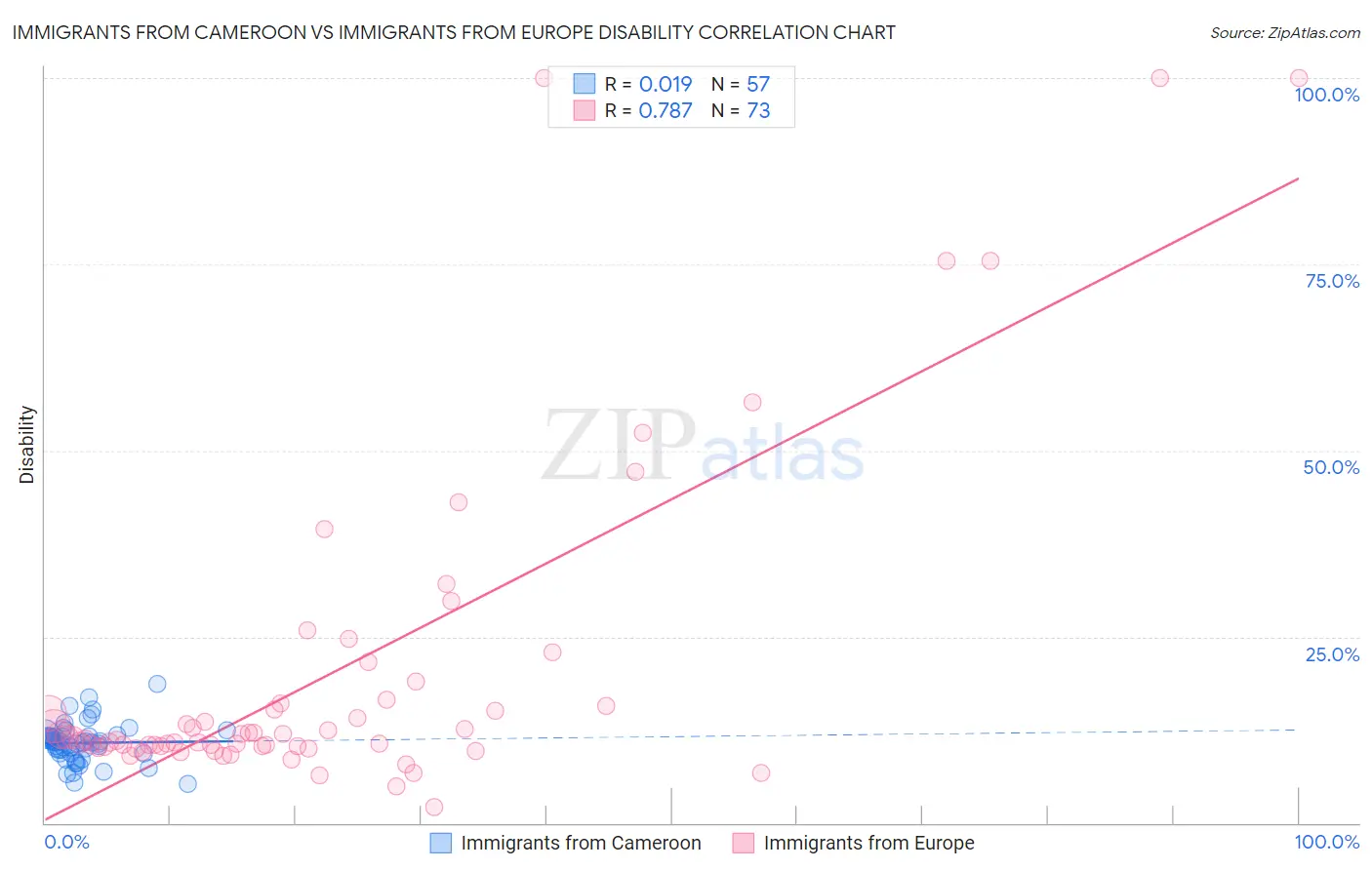 Immigrants from Cameroon vs Immigrants from Europe Disability