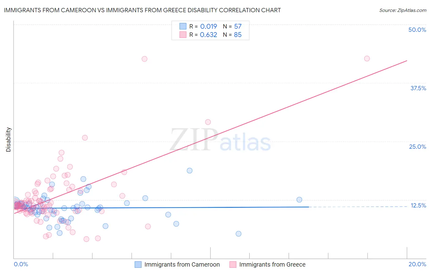 Immigrants from Cameroon vs Immigrants from Greece Disability