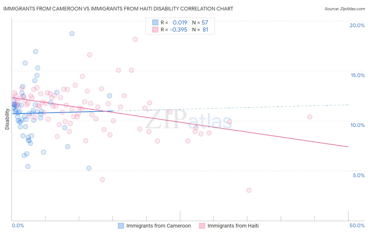 Immigrants from Cameroon vs Immigrants from Haiti Disability