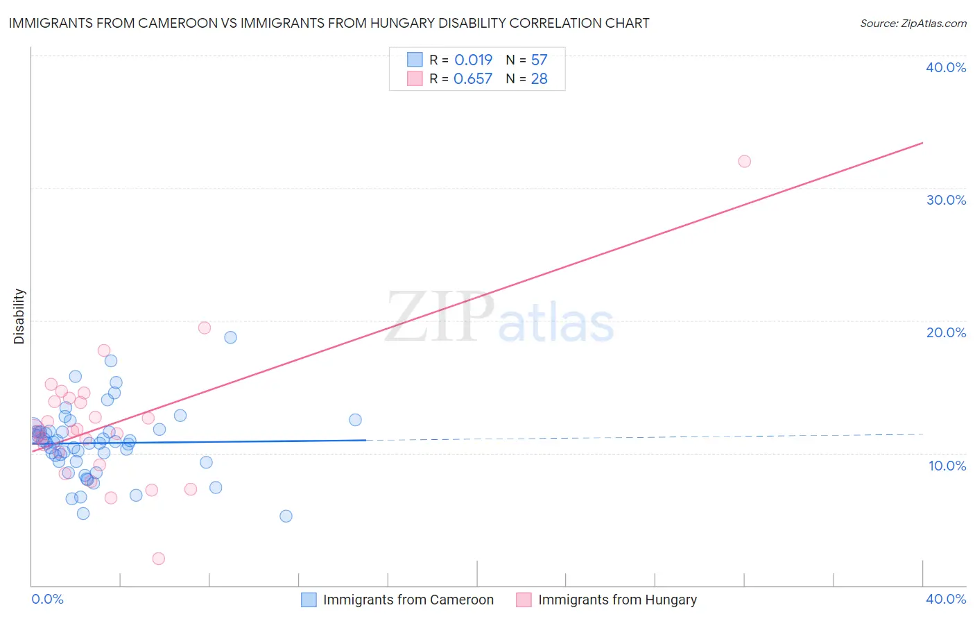 Immigrants from Cameroon vs Immigrants from Hungary Disability