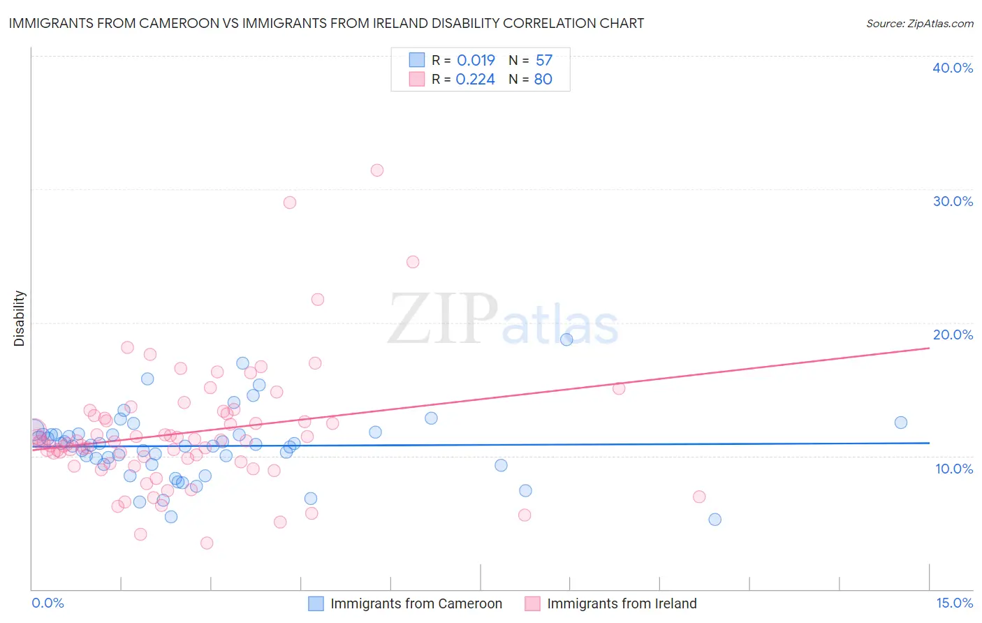 Immigrants from Cameroon vs Immigrants from Ireland Disability