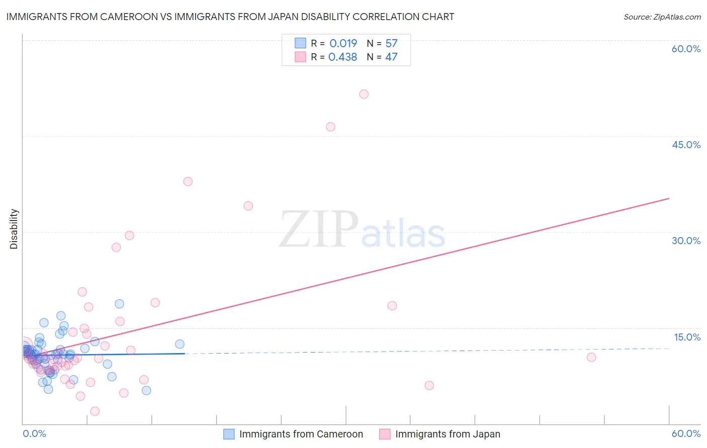 Immigrants from Cameroon vs Immigrants from Japan Disability