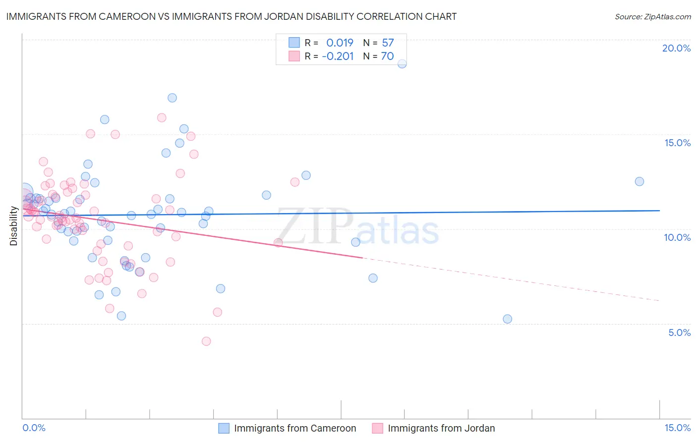 Immigrants from Cameroon vs Immigrants from Jordan Disability