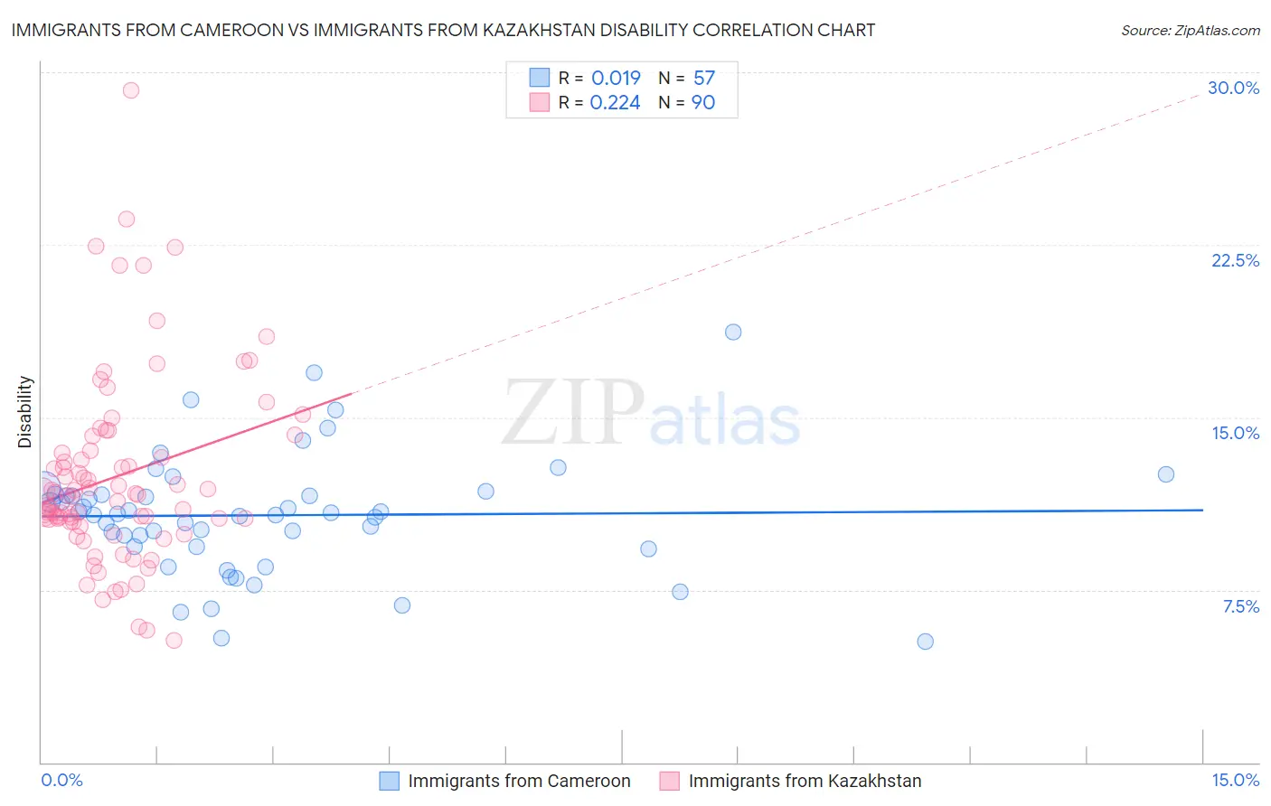 Immigrants from Cameroon vs Immigrants from Kazakhstan Disability