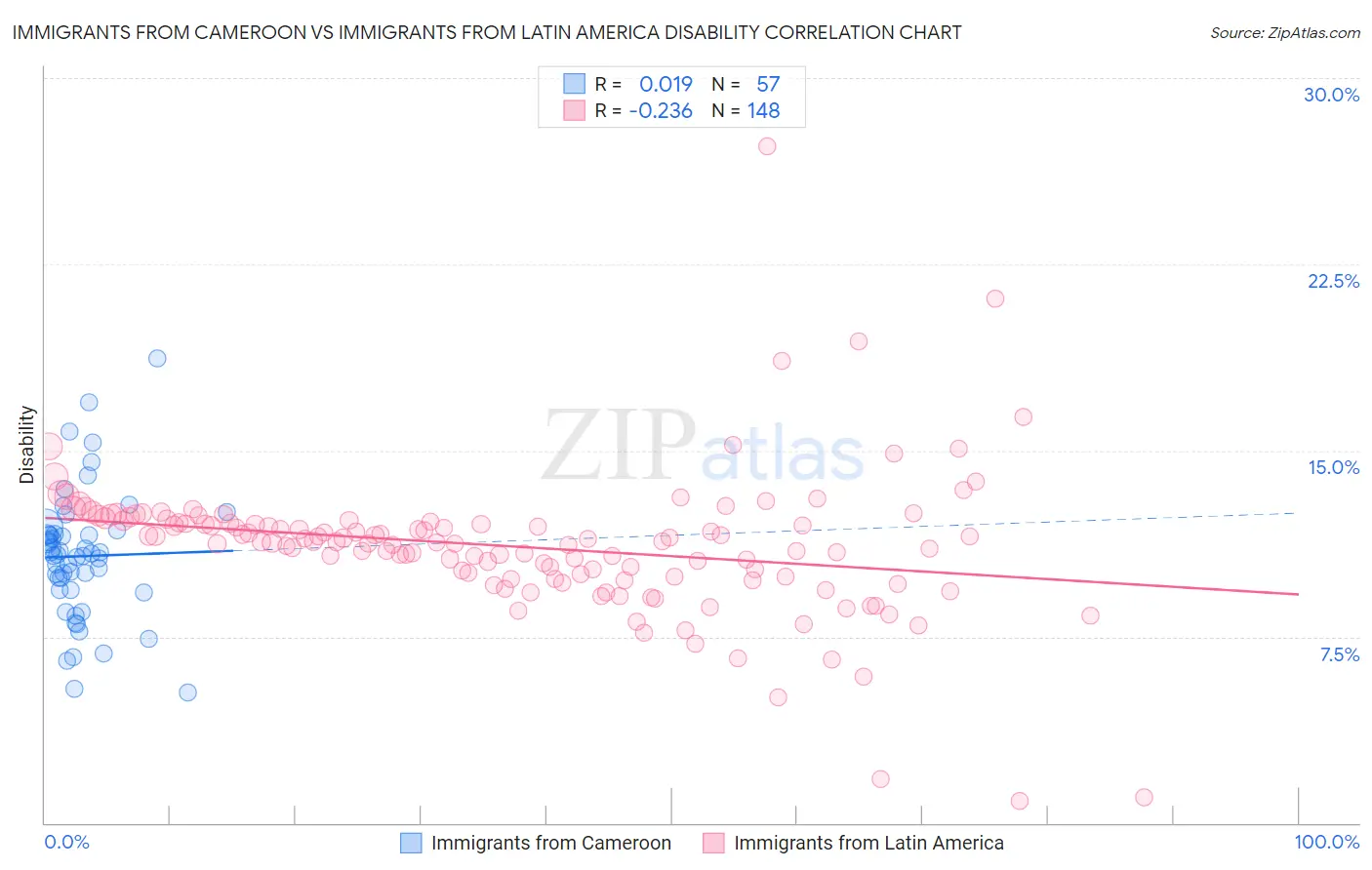 Immigrants from Cameroon vs Immigrants from Latin America Disability