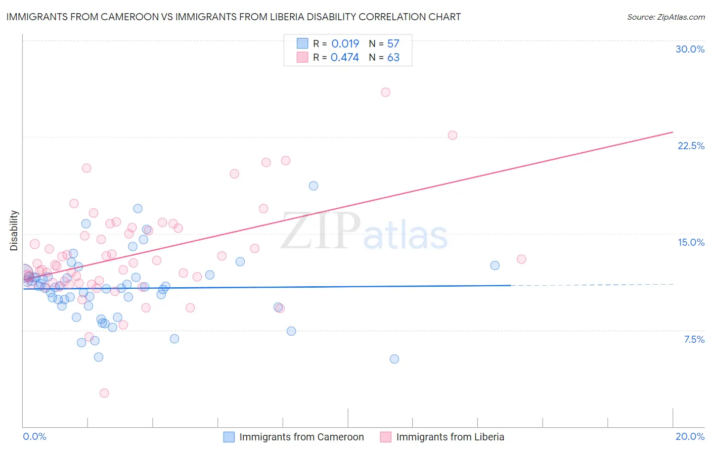 Immigrants from Cameroon vs Immigrants from Liberia Disability