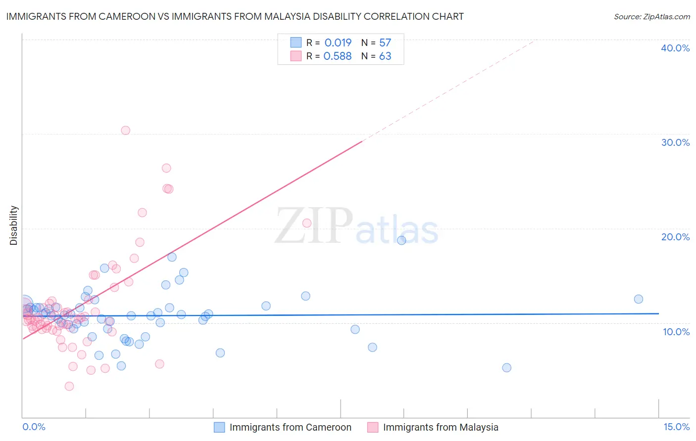 Immigrants from Cameroon vs Immigrants from Malaysia Disability