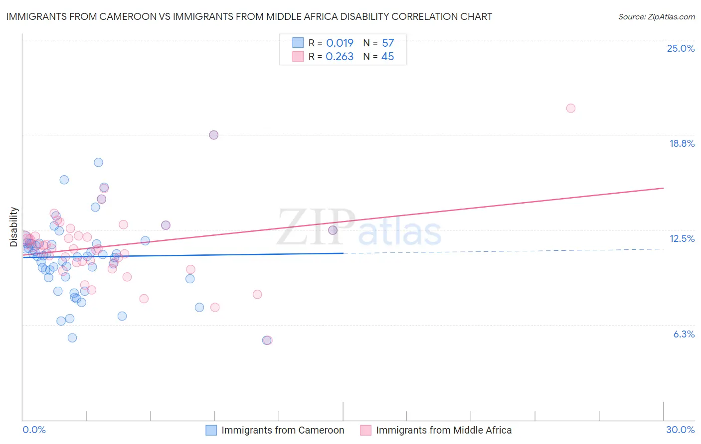 Immigrants from Cameroon vs Immigrants from Middle Africa Disability