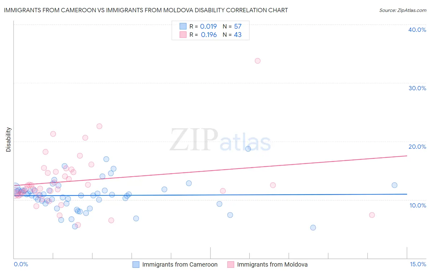 Immigrants from Cameroon vs Immigrants from Moldova Disability