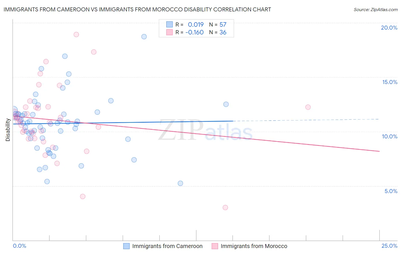Immigrants from Cameroon vs Immigrants from Morocco Disability