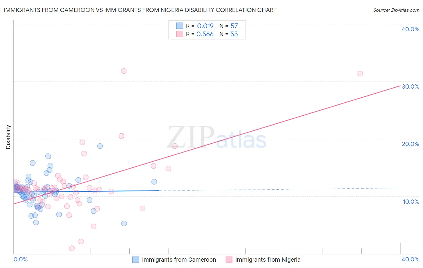 Immigrants from Cameroon vs Immigrants from Nigeria Disability