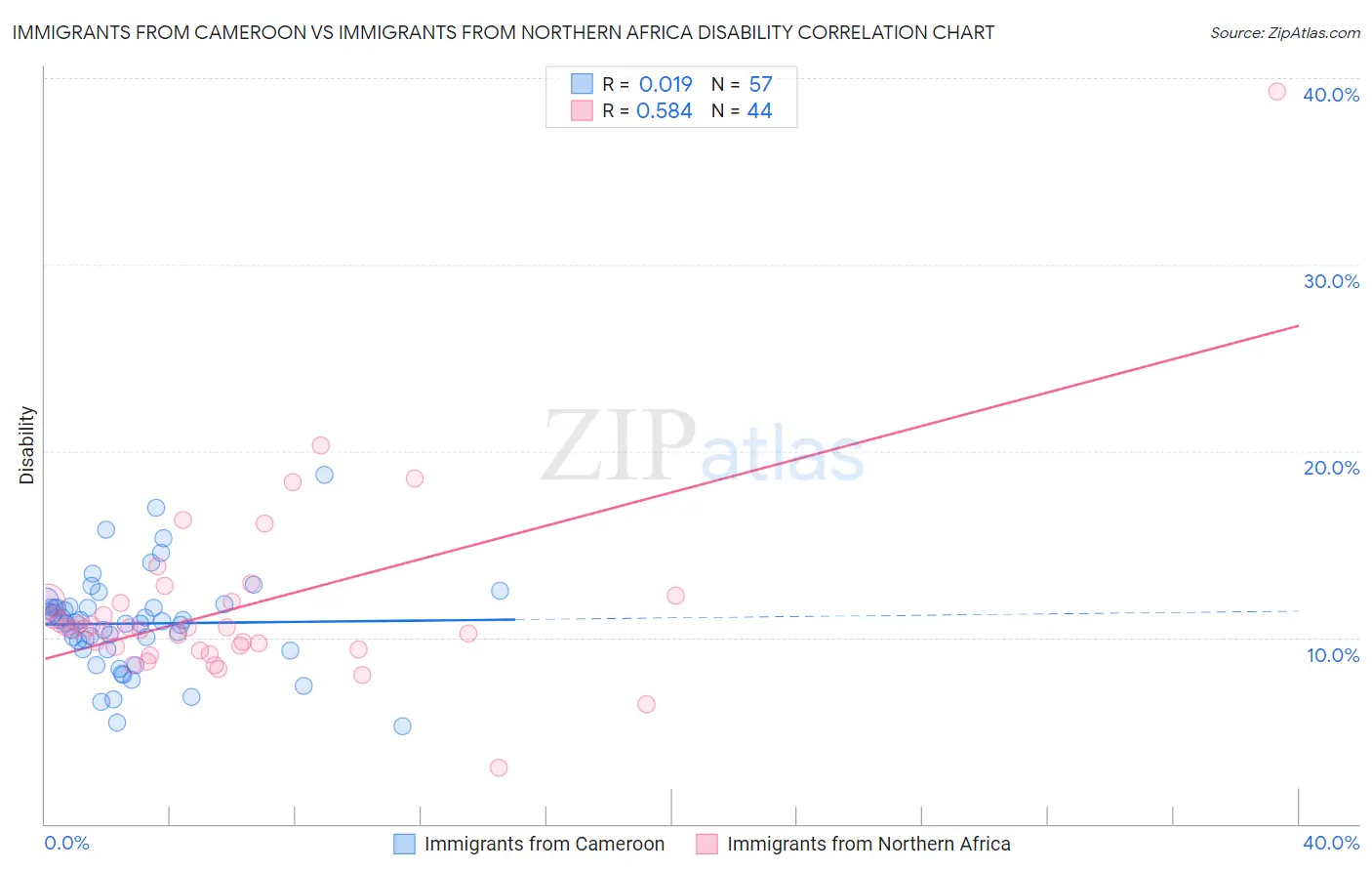 Immigrants from Cameroon vs Immigrants from Northern Africa Disability