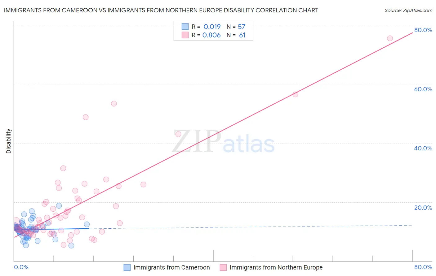 Immigrants from Cameroon vs Immigrants from Northern Europe Disability