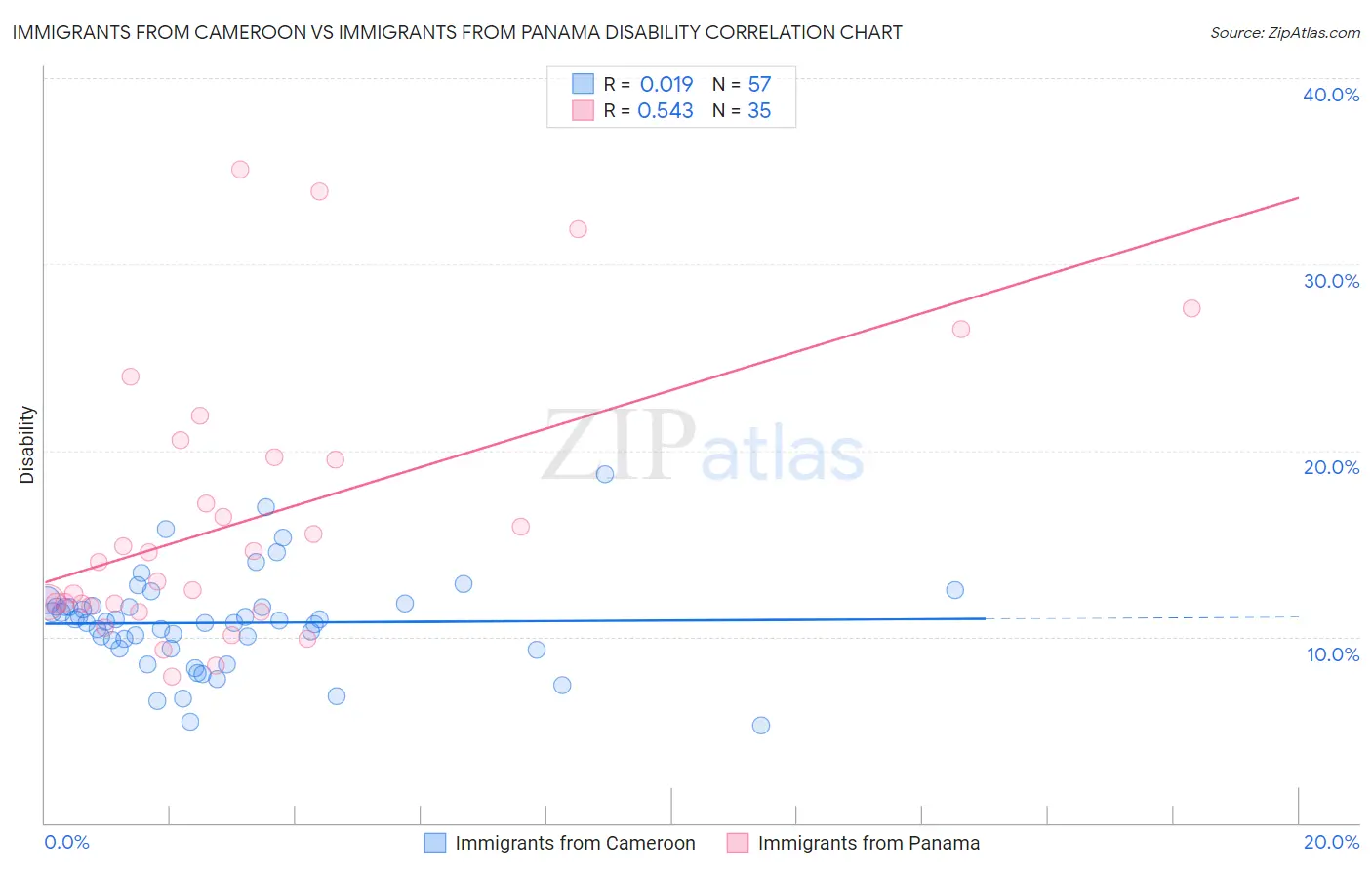 Immigrants from Cameroon vs Immigrants from Panama Disability
