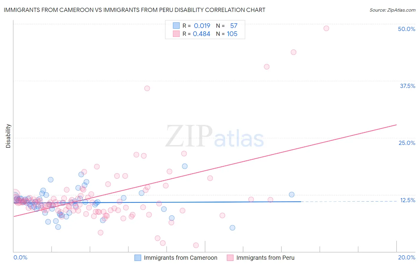 Immigrants from Cameroon vs Immigrants from Peru Disability