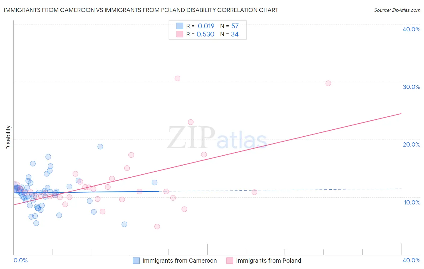 Immigrants from Cameroon vs Immigrants from Poland Disability
