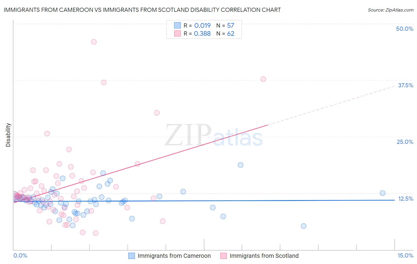 Immigrants from Cameroon vs Immigrants from Scotland Disability