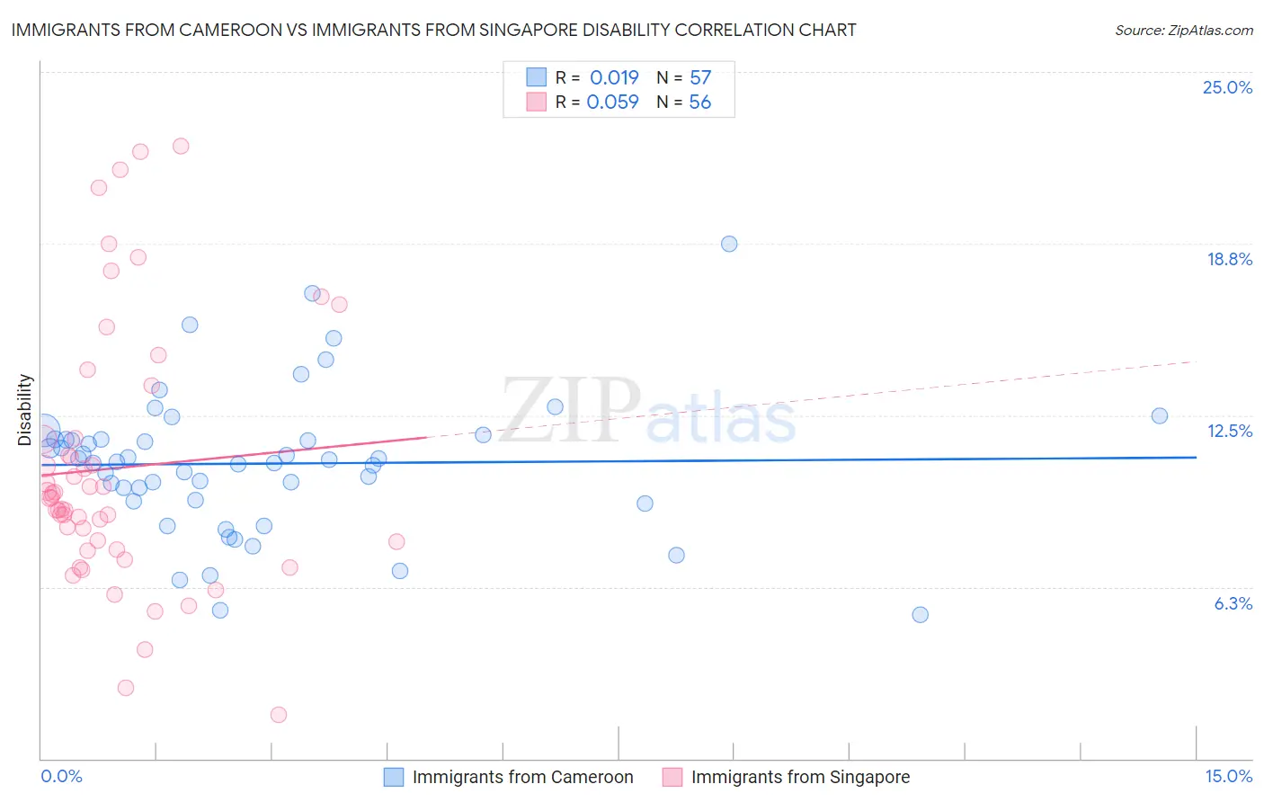 Immigrants from Cameroon vs Immigrants from Singapore Disability