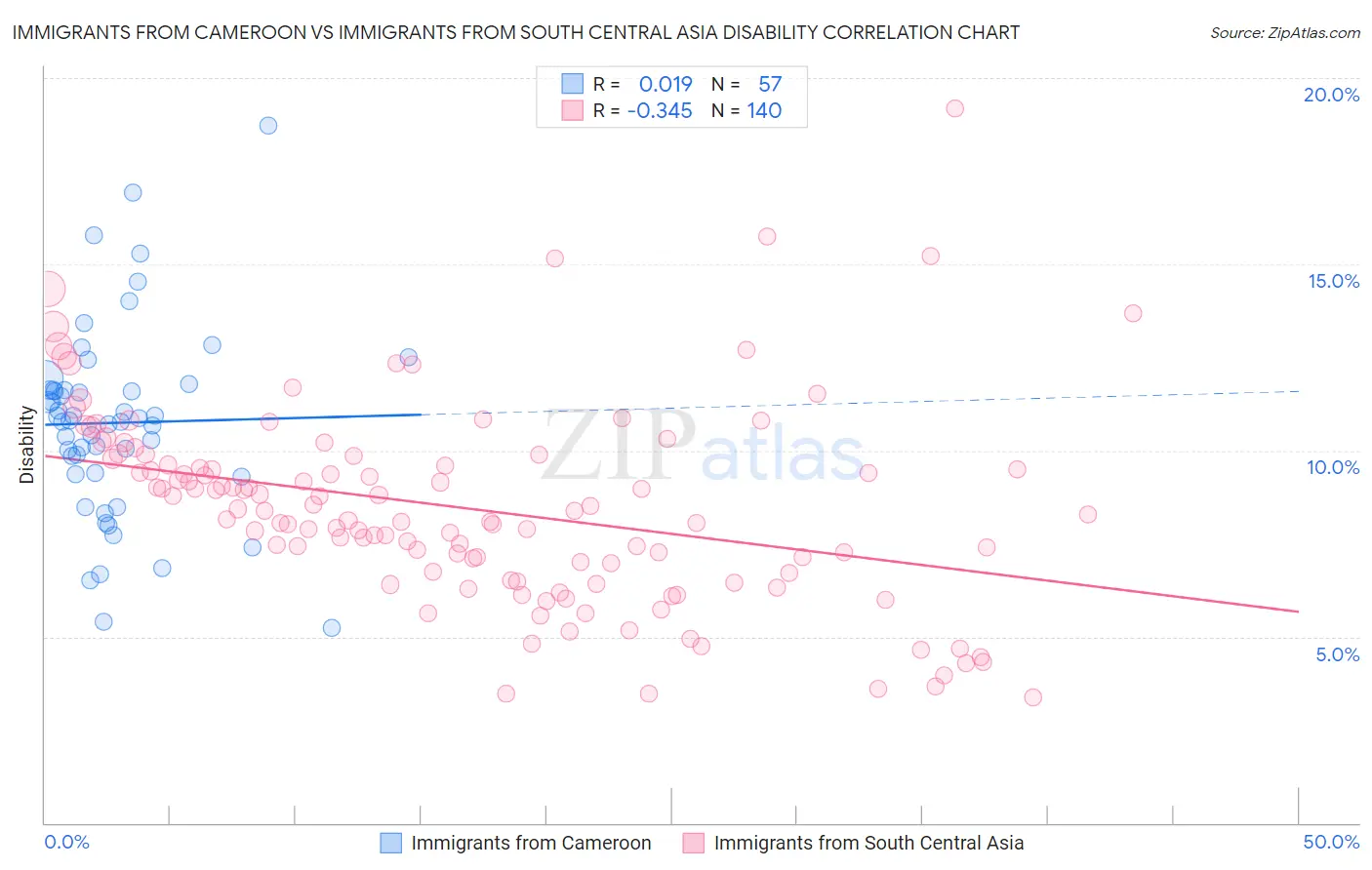 Immigrants from Cameroon vs Immigrants from South Central Asia Disability
