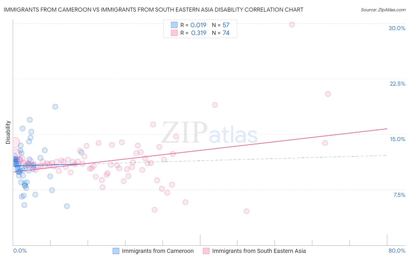 Immigrants from Cameroon vs Immigrants from South Eastern Asia Disability