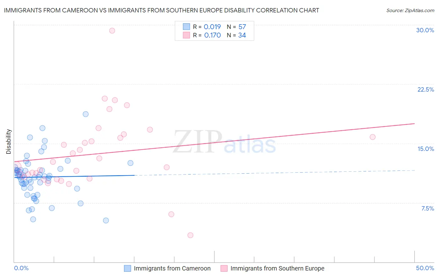Immigrants from Cameroon vs Immigrants from Southern Europe Disability