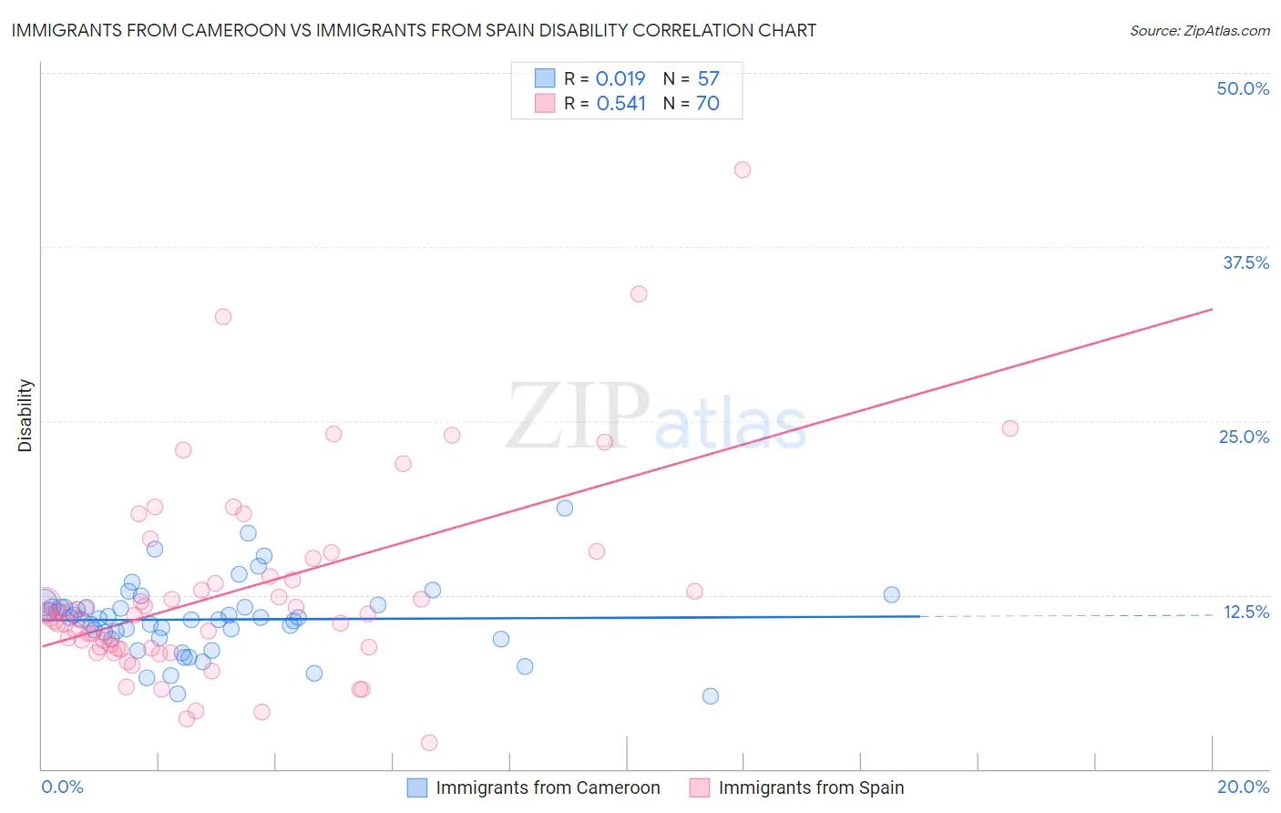 Immigrants from Cameroon vs Immigrants from Spain Disability