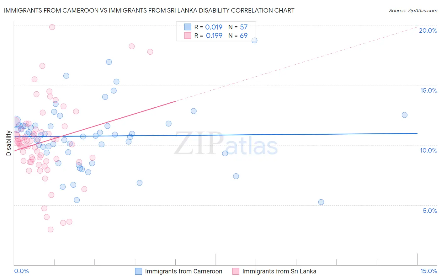 Immigrants from Cameroon vs Immigrants from Sri Lanka Disability