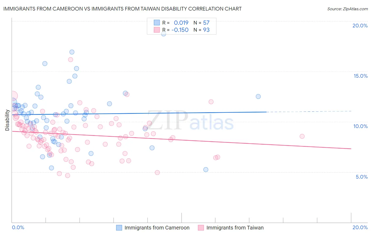 Immigrants from Cameroon vs Immigrants from Taiwan Disability