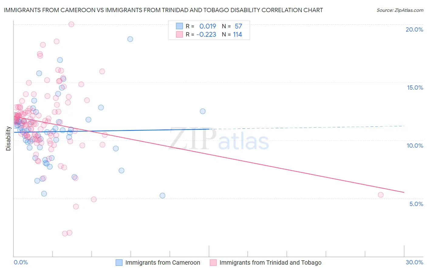 Immigrants from Cameroon vs Immigrants from Trinidad and Tobago Disability