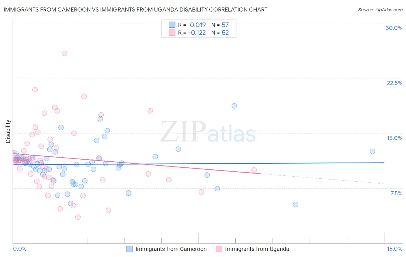 Immigrants from Cameroon vs Immigrants from Uganda Disability
