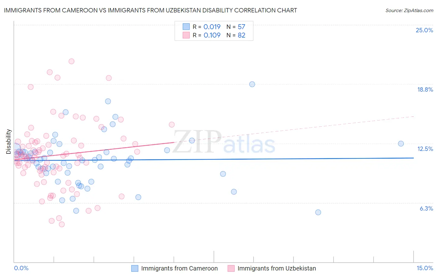 Immigrants from Cameroon vs Immigrants from Uzbekistan Disability