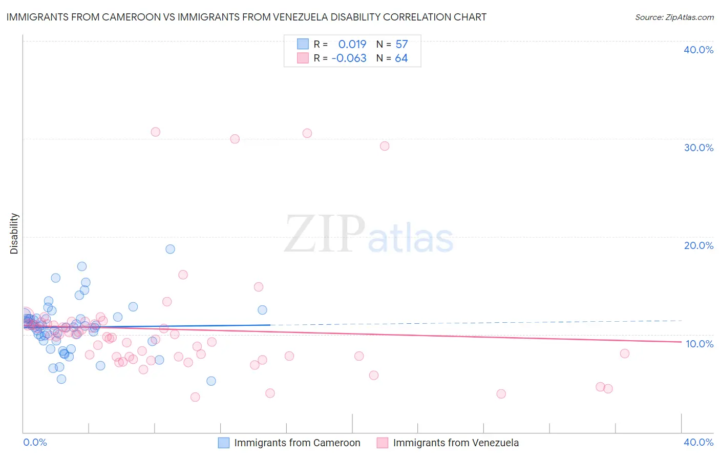 Immigrants from Cameroon vs Immigrants from Venezuela Disability