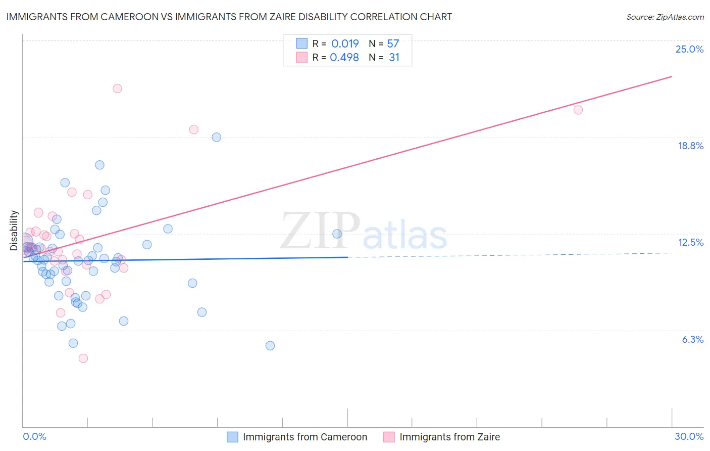 Immigrants from Cameroon vs Immigrants from Zaire Disability