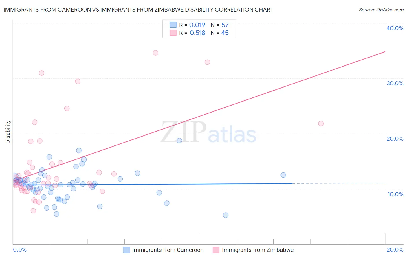 Immigrants from Cameroon vs Immigrants from Zimbabwe Disability
