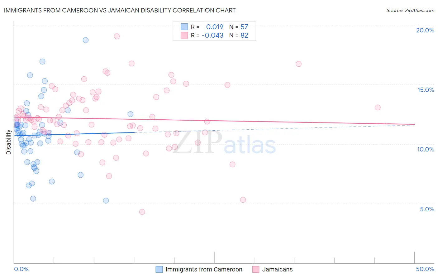 Immigrants from Cameroon vs Jamaican Disability