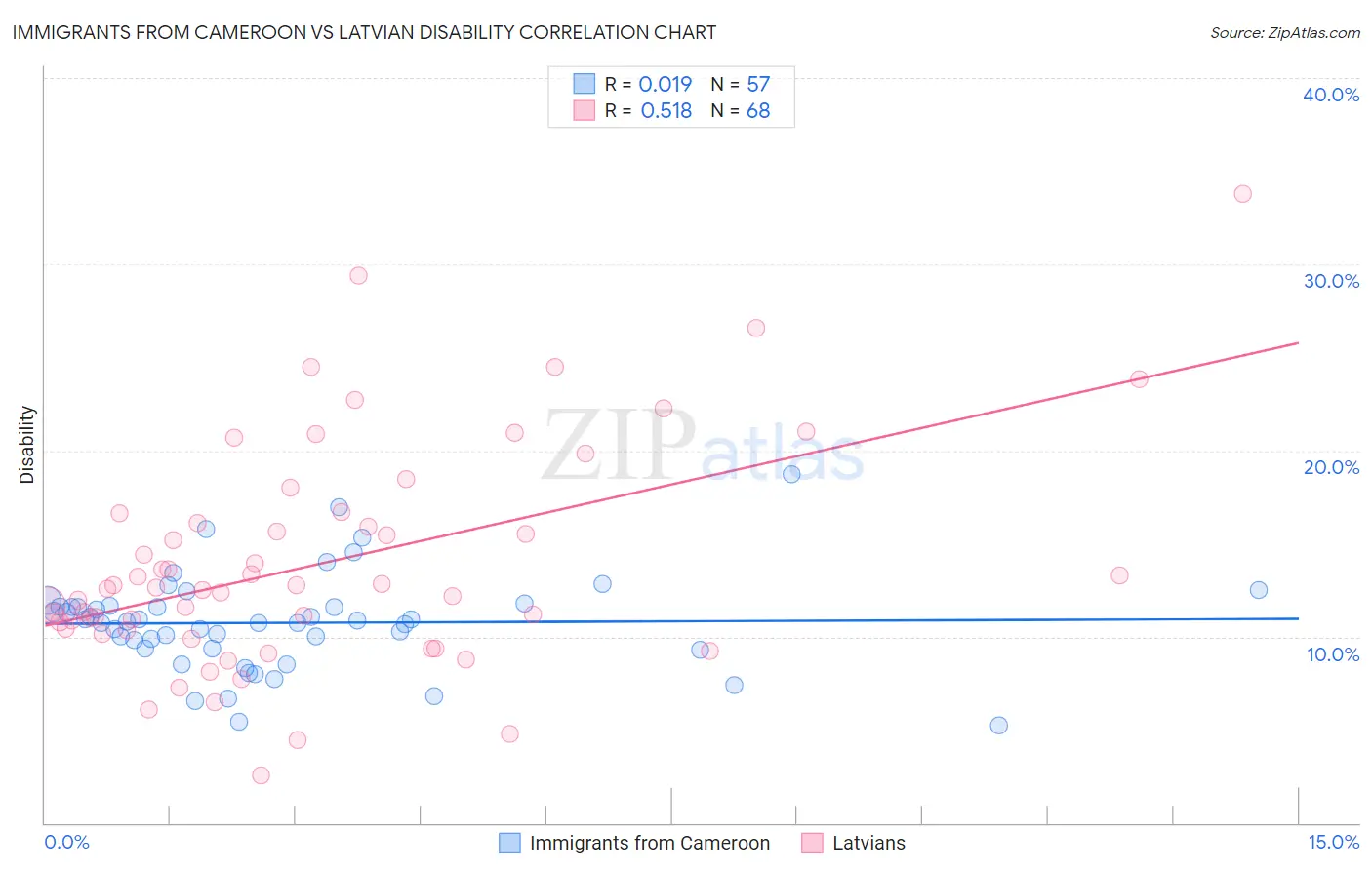 Immigrants from Cameroon vs Latvian Disability