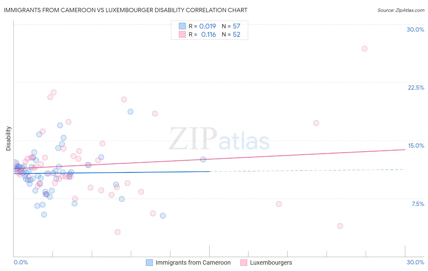 Immigrants from Cameroon vs Luxembourger Disability